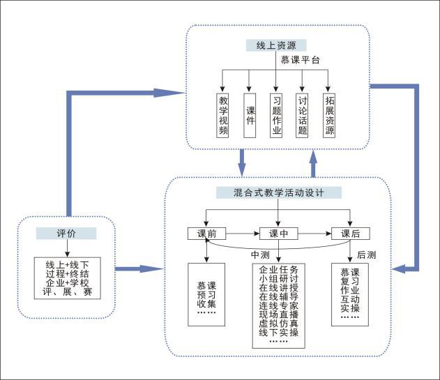 混合式教学模式设计