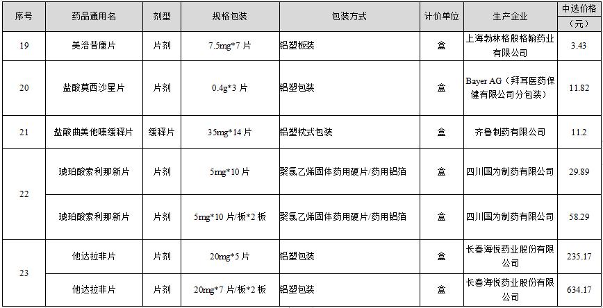 昭通又有32个药品降价了,包括糖尿病,高血压,癌症等多