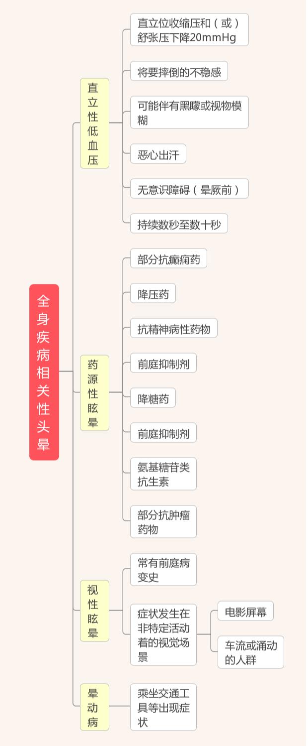 "头晕/眩晕诊断"最全思维导图,赶紧收藏