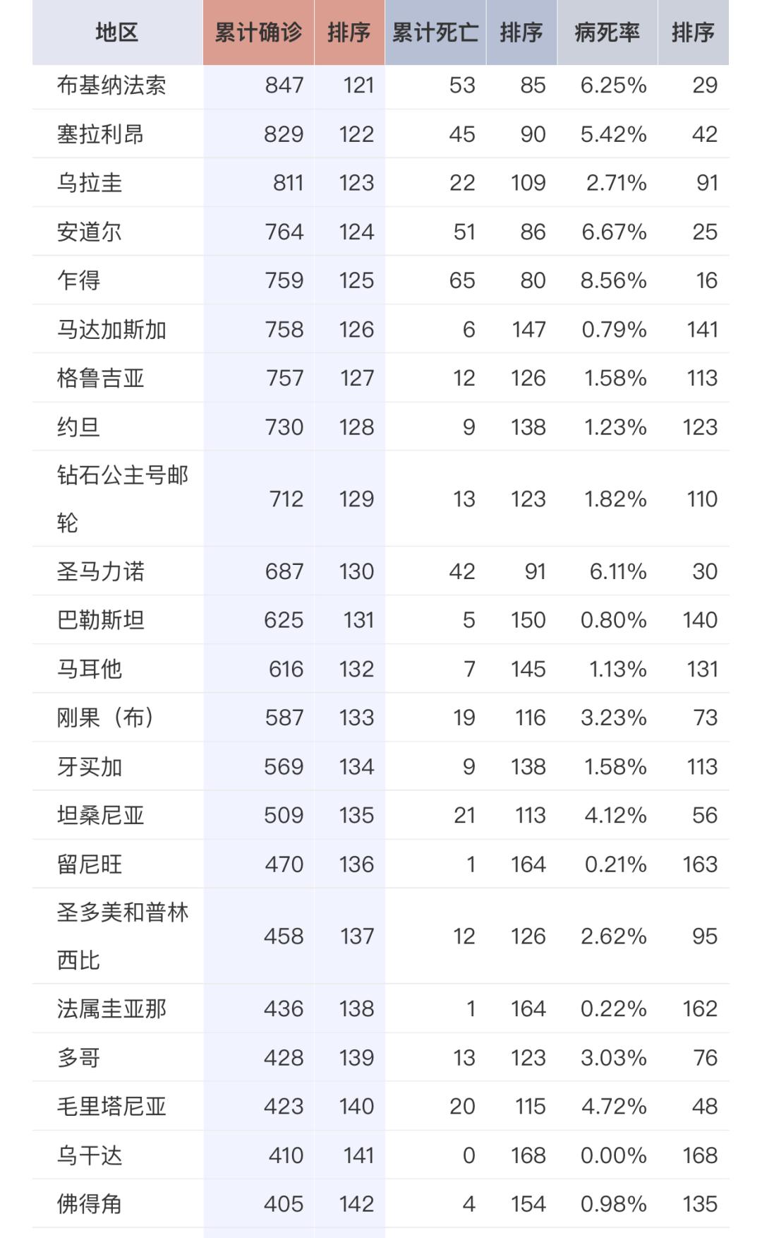 最新!累计突破604万余例,全球最新疫情分布图来