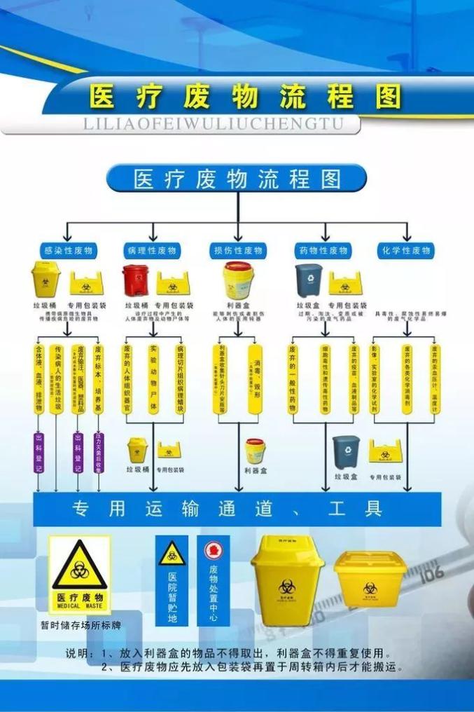 医疗废物流程图