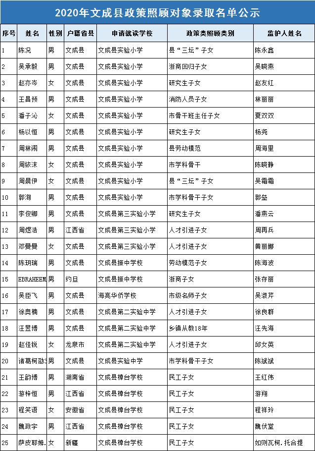 文成县2020年义务教育阶段政策性照顾入学名单和民办