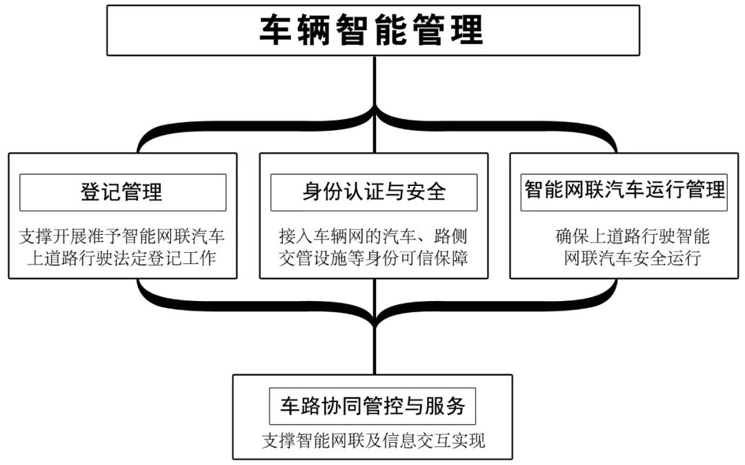 巜国家车联网产业标准体系建设指南(车辆智能管理》解读