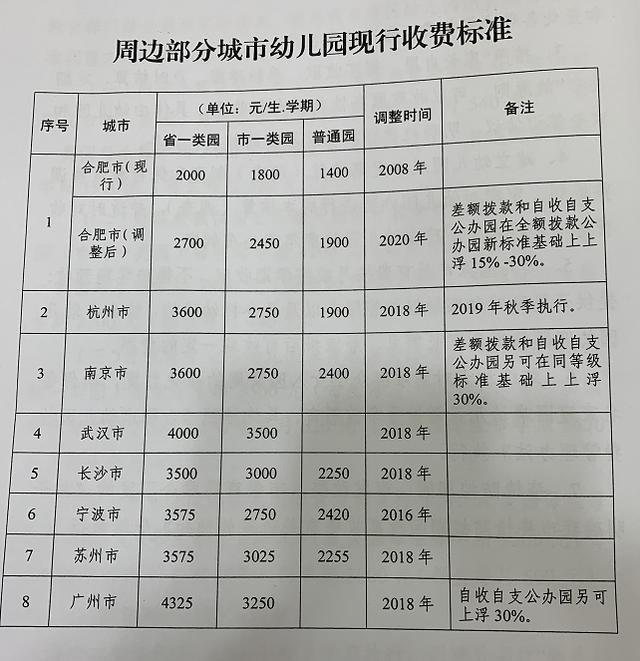 合肥市幼儿园今秋学费调整看看你的孩子学费多少