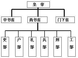 公元620年代:解码大唐的三省六部制