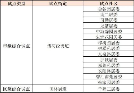 一,综合试点目的根据本市及本区第七次全国人口普查工作总体安排,2020