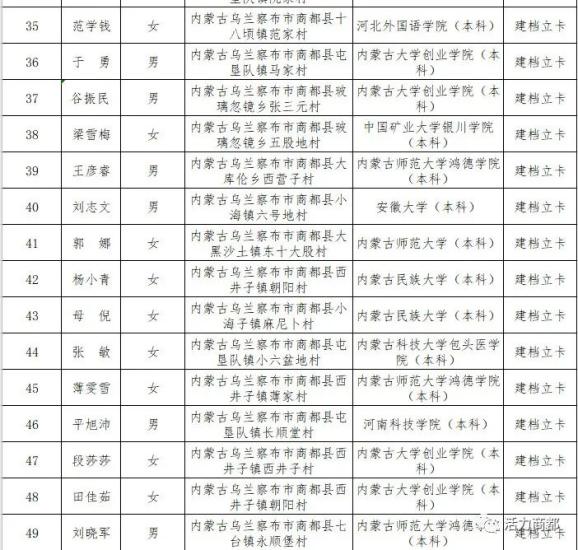 商都县2019年度"泛海助学行动"已申报泛海集团审核的