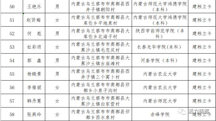 商都县2019年度"泛海助学行动"已申报泛海集团审核的学生名单公示