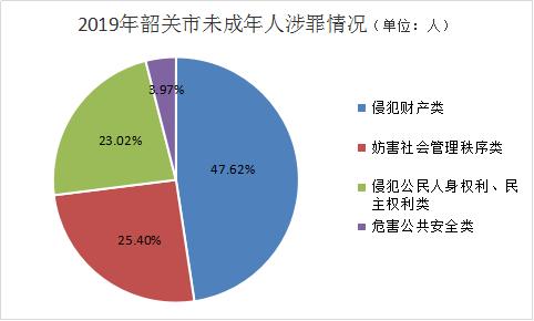 2,共同犯罪占比大,多为初犯,偶犯,从犯;1,学历低,无业多;未成年人涉罪