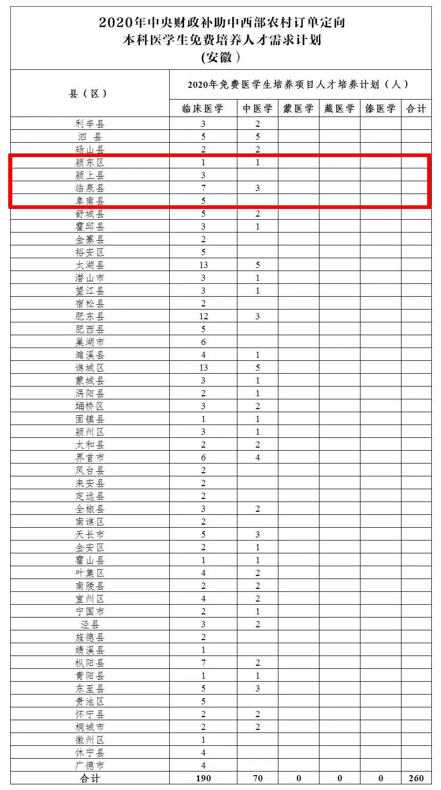 阜阳招20名医学生!报考条件来了(最新发布)
