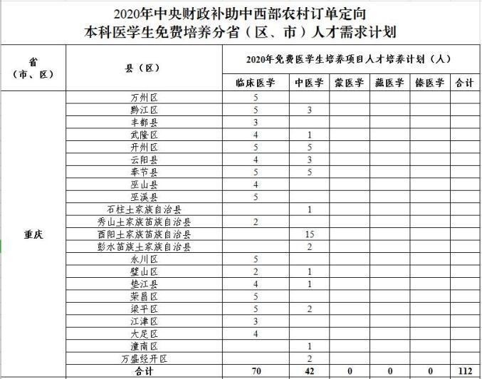 国家定向招！今年重庆112个名额！学费就业不愁（最新发布）