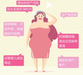 肥胖对女性妊娠的影响?