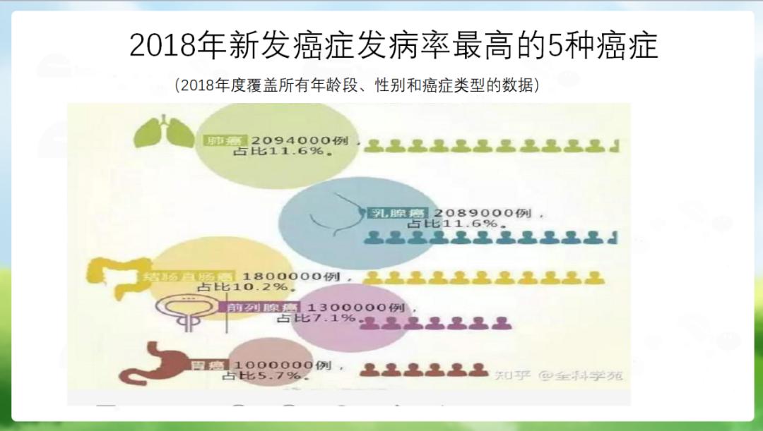 第三讲:肺癌的预防 剧透一下: 2018年新发癌症发病率最高的5种癌症