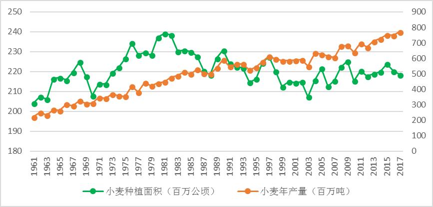 图9,世界小麦种植面积及其产量变化趋势(数据来源:联合国粮农组织网站