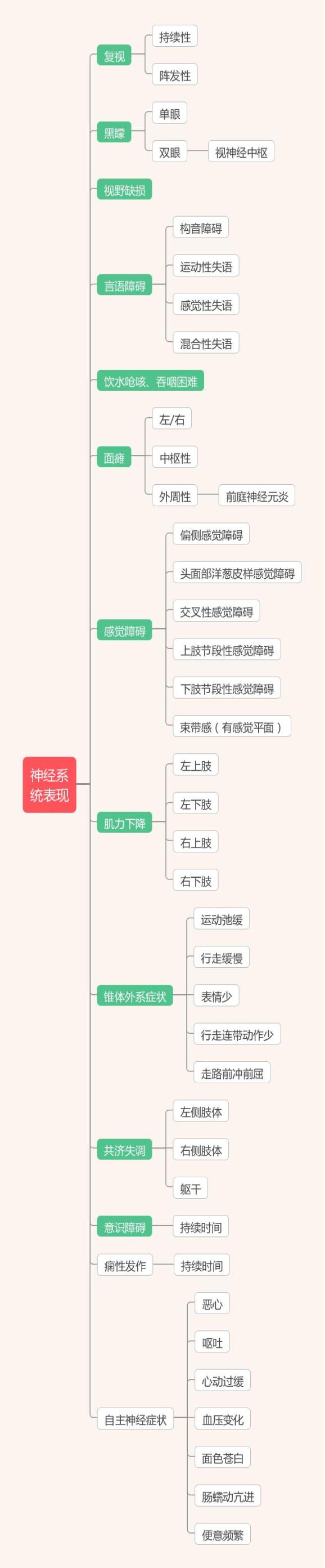 "头晕/眩晕问诊"最全思维导图,赶紧收藏