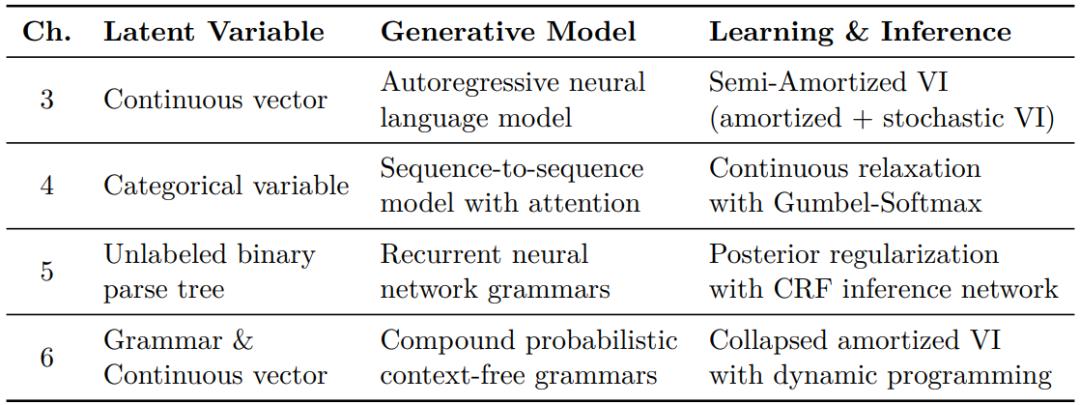 学习此类模型的标准方法是基于平摊变分推理(amortized variational