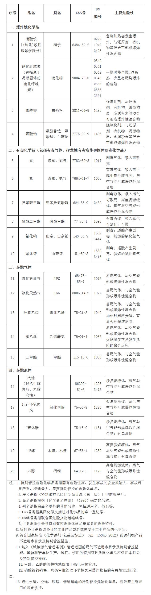 4部门联合发布1号公告特别管控危险化学品目录第一版