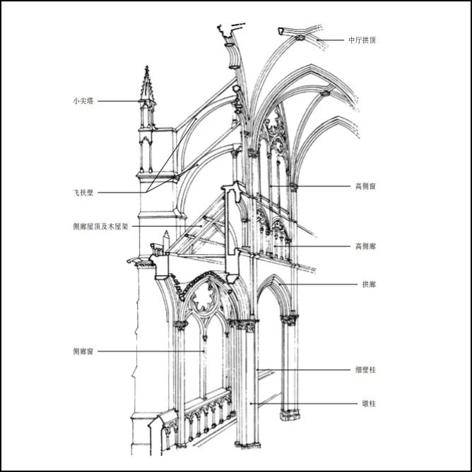 如柱式,半圆拱,比例规范等等,唯有哥特建筑是一大异数,从外部造型到