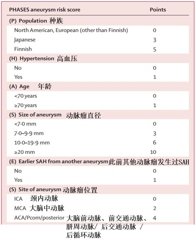 phases评分由荷兰医学团队开发,于2014年发表于《the lancet