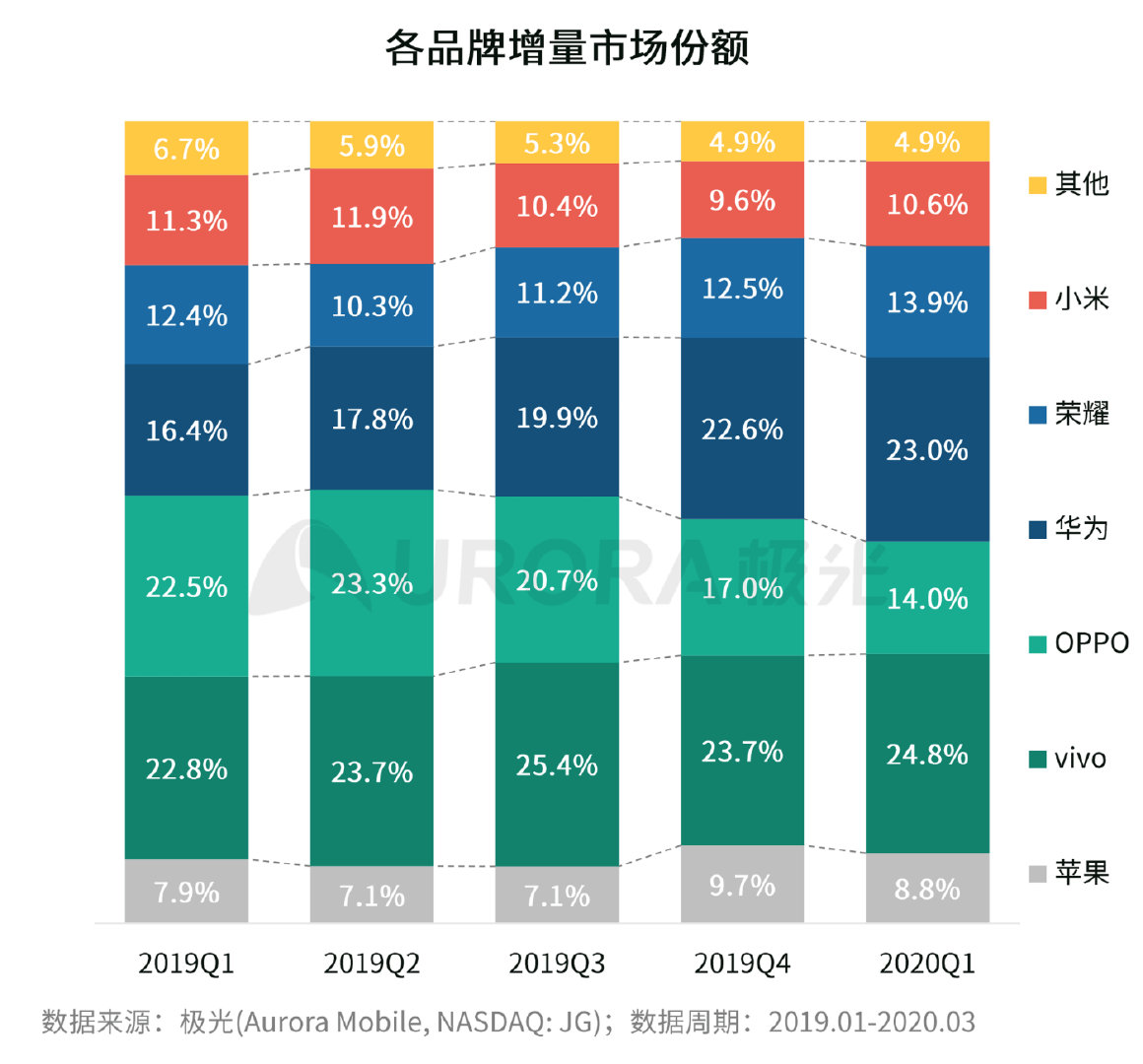 增量份额不断扩大,截止2020年第一季度,增量市场中合计份额达36