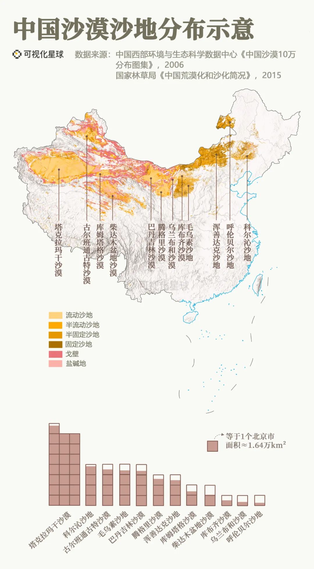 根据中国西部环境与生态科学中心制作的沙漠空间数据集统计,2006年