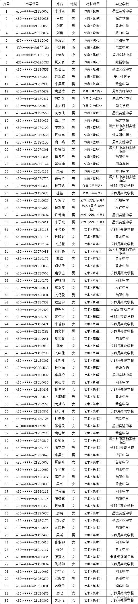 长沙市望城区普通高中招收特长生实施办法,经学生自愿报名,招生学校