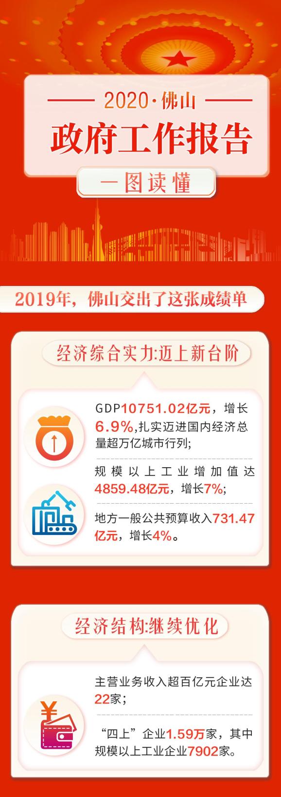 一图读懂2020佛山政府工作报告