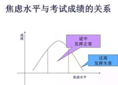 但研究发现焦虑程度和成就水平的关系是呈倒u型关系的,适度的焦虑可以