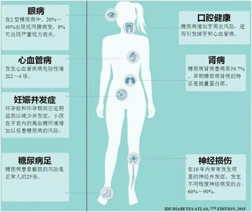 怎样让糖尿病并发症晚发甚至不发?