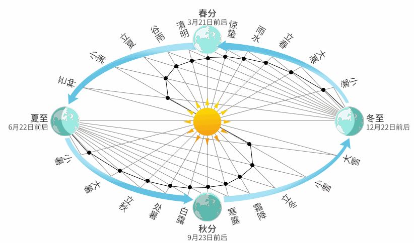 二十四节气云游记——夏至!