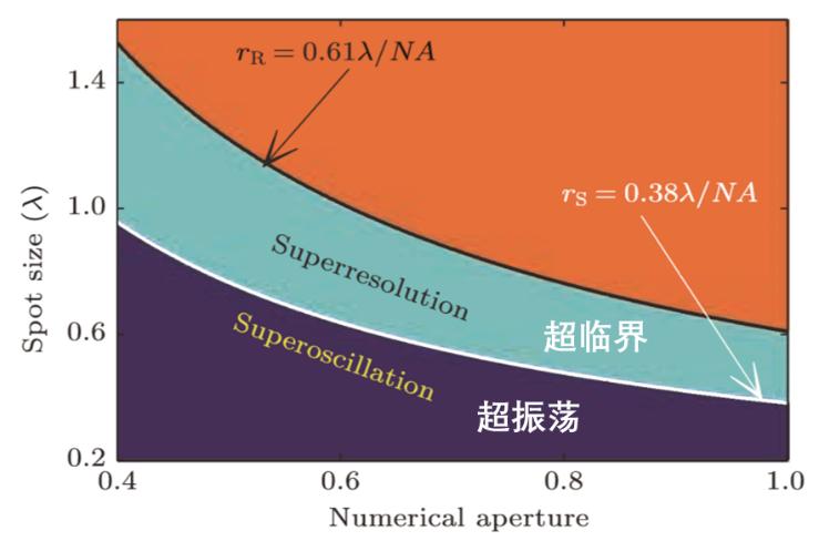 什么是超临界透镜协同光刻技术?