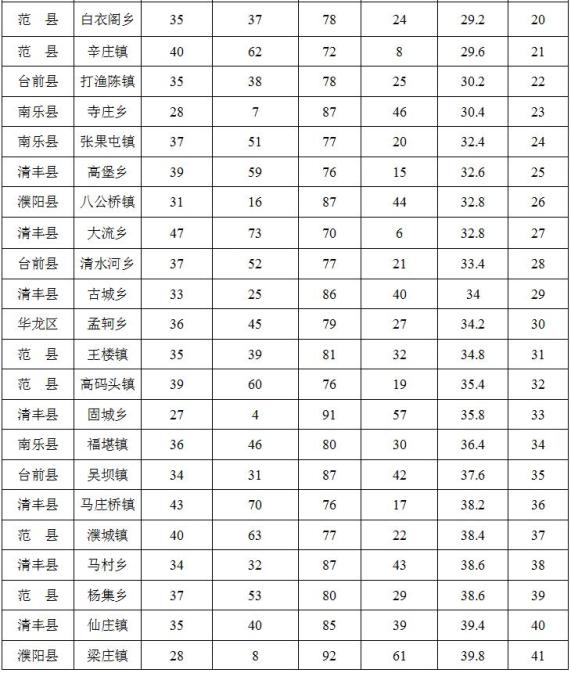 濮阳5月份"环保成绩单"出炉,这些县(区)乡(镇)被公开约谈