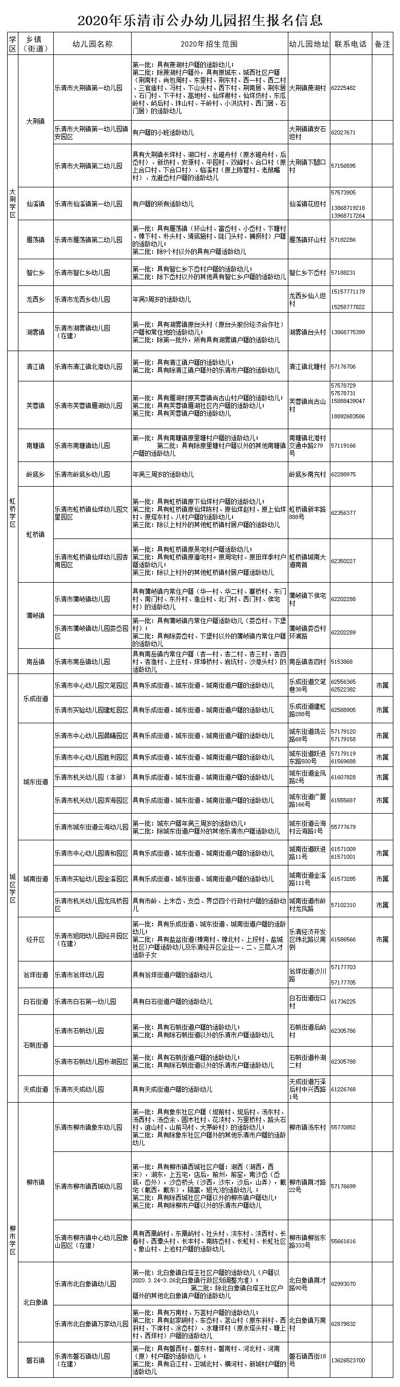 家长必知！2020年乐清市幼儿园招生报名即将开始，这份温馨提示请收好（最新发布）