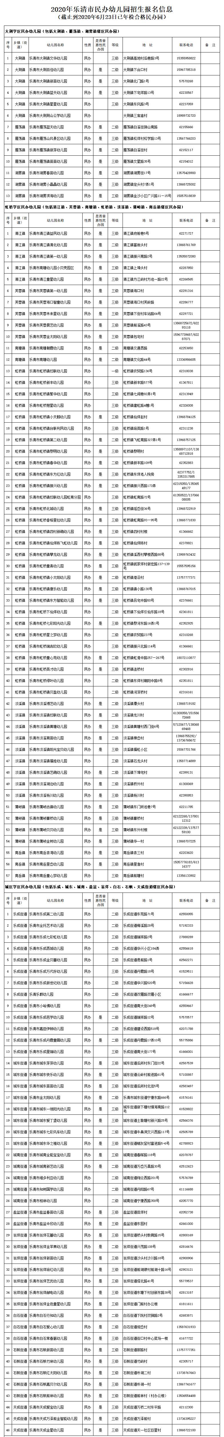 家长必知！2020年乐清市幼儿园招生报名即将开始，这份温馨提示请收好（最新发布）