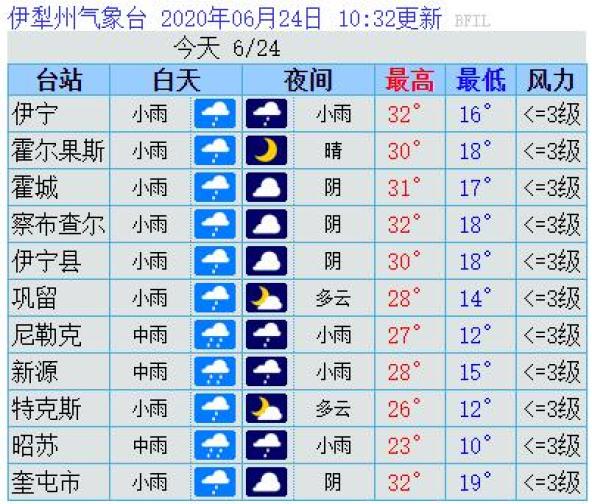 伊犁州天气预报