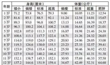 0-12岁男孩身高,体重对照表 不当的减肥方式 不利于孩子的身体健康