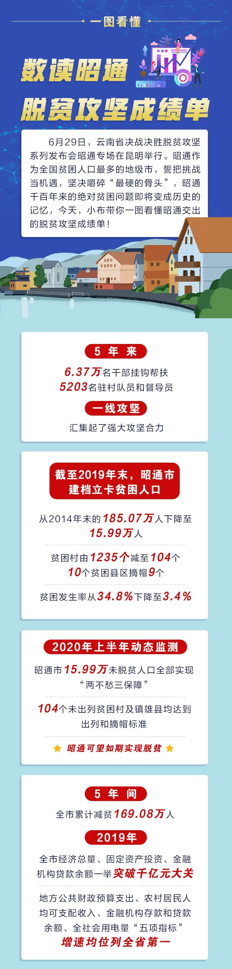 9县摘帽平均每天脱贫超1000人数说云南昭通脱贫攻坚成绩单