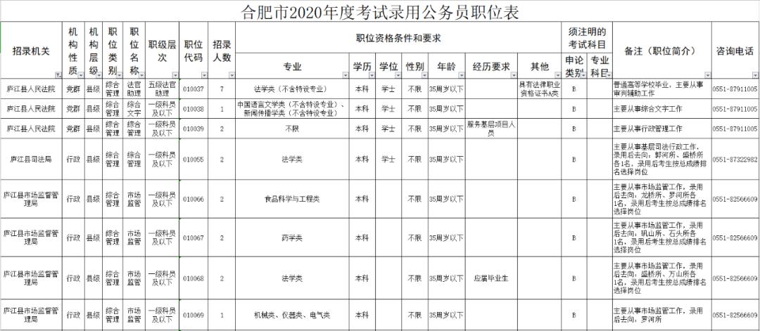 安徽公务员考试即将报名庐江招80人具体岗位有