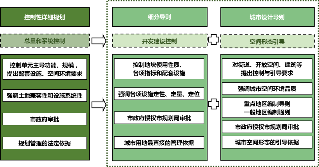 空间规划体系重构背景下天津市控规体系优化探索