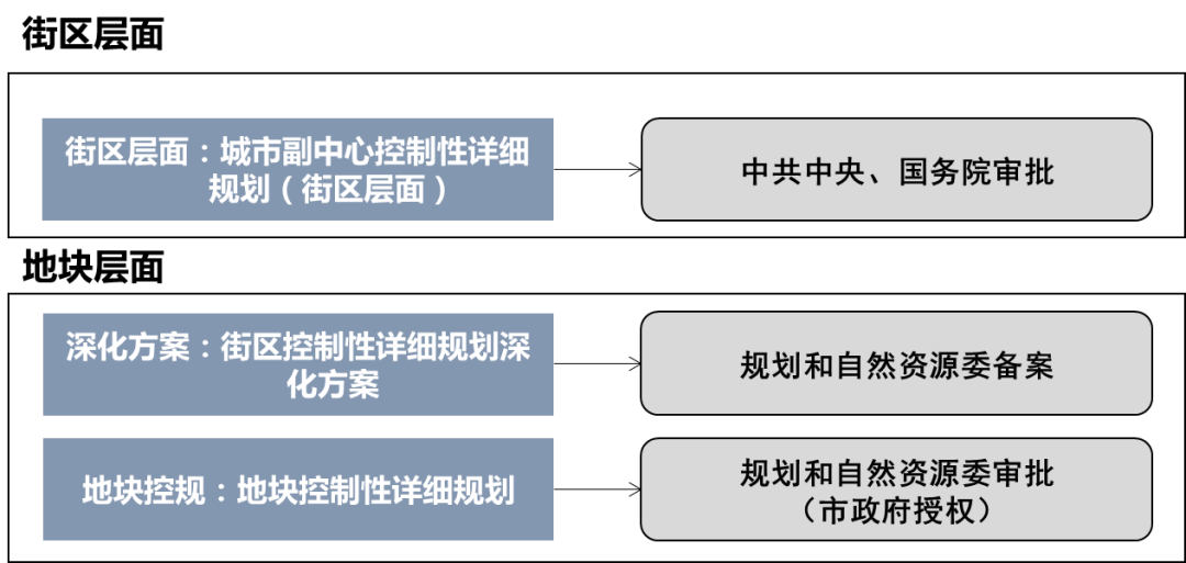 空间规划体系重构背景下天津市控规体系优化探索