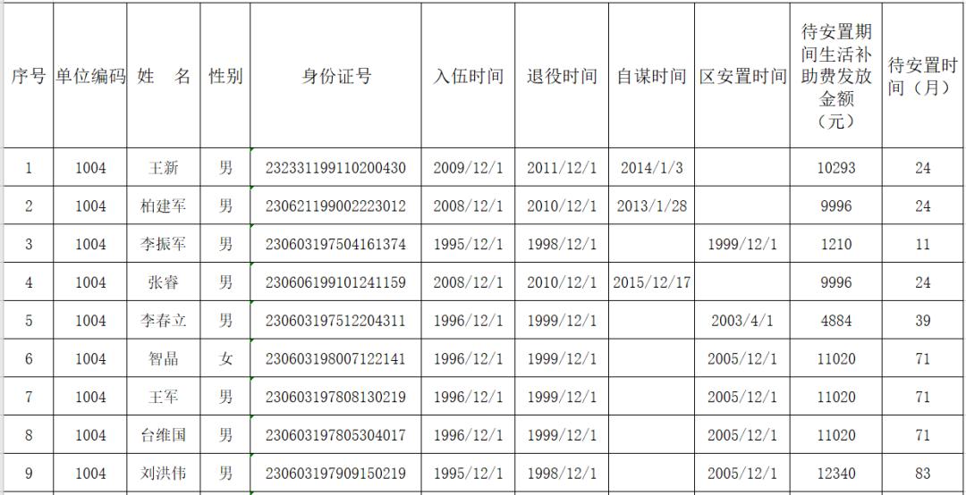 龙凤区第三批退役军人待安置期间生活补助费发放公示来啦