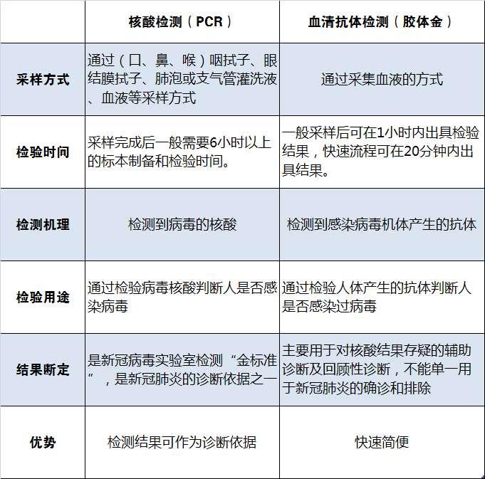 温馨提示核酸检测血清抗体检测到底什么区别快来涨知识