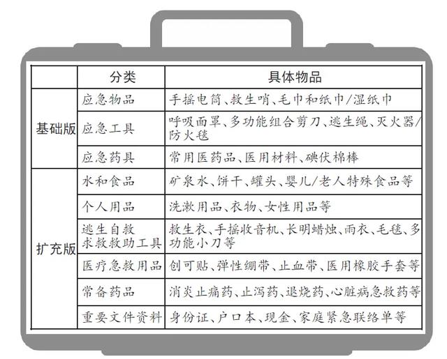 官方最新版「家庭急救包」清单,危险来临时救你一命