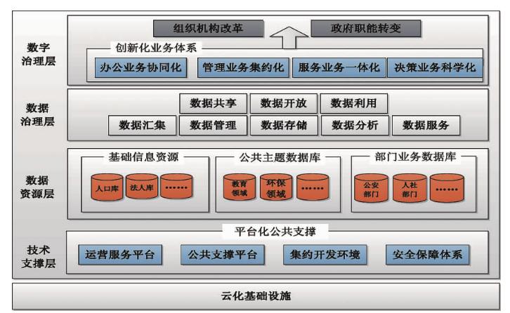 以大平台,大系统理念搭建,优化基础保障能力.