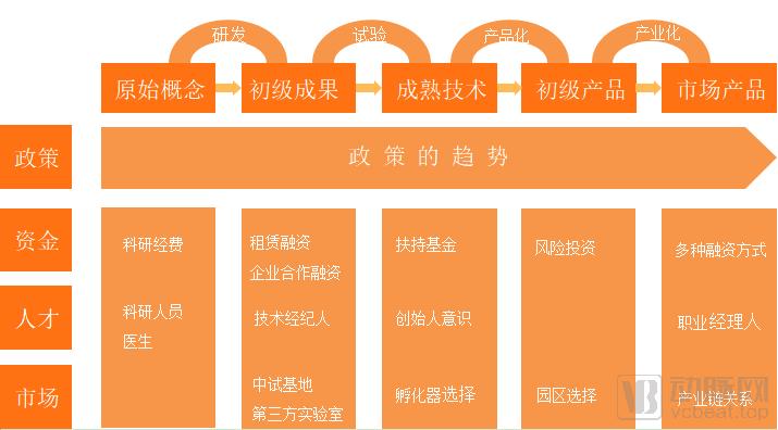 医学科研成果转化需闯五关