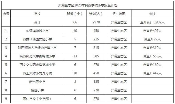 西安市民办小学网上报名明天开始 ！2020年民办中、小学招生计划公布（最新发布）