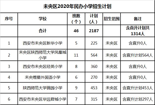 西安市民办小学网上报名明天开始 ！2020年民办中、小学招生计划公布（最新发布）