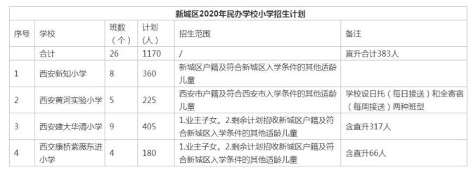 西安市民办小学网上报名明天开始 ！2020年民办中、小学招生计划公布（最新发布）