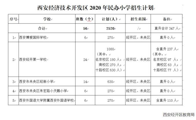 西安市民办小学网上报名明天开始 ！2020年民办中、小学招生计划公布（最新发布）