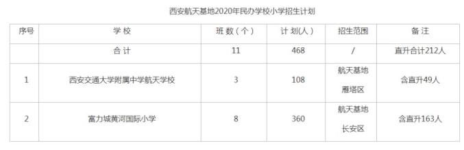 西安市民办小学网上报名明天开始 ！2020年民办中、小学招生计划公布（最新发布）